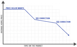 graph showing days on market vs selling price